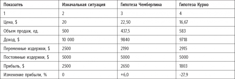Признания мастера ценообразования. Как цена влияет на прибыль, выручку, долю рынка, объем продаж и выживание компании Признания мастера ценообразования. Как цена влияет на прибыль, выручку, долю рынка, объем продаж и выживание компании