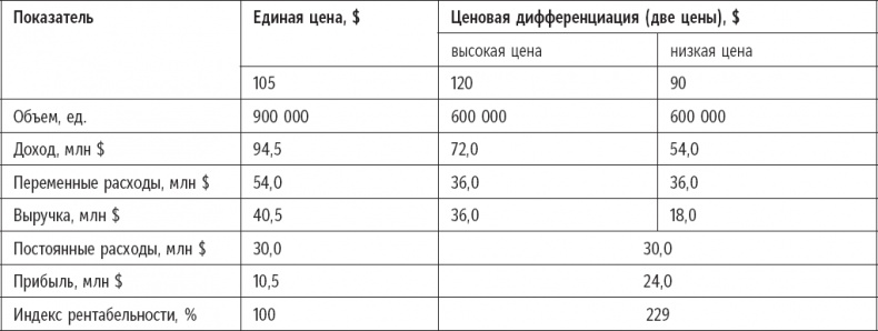 Признания мастера ценообразования. Как цена влияет на прибыль, выручку, долю рынка, объем продаж и выживание компании Признания мастера ценообразования. Как цена влияет на прибыль, выручку, долю рынка, объем продаж и выживание компании