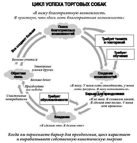 Собаки продаж Собаки продаж