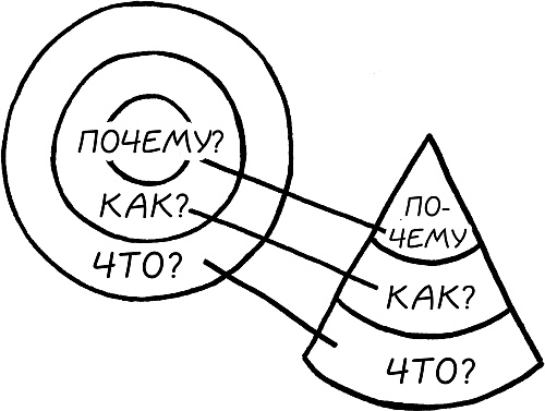 Начни с вопроса "Почему?". Как выдающиеся лидеры вдохновляют действовать Начни с вопроса "Почему?". Как выдающиеся лидеры вдохновляют действовать