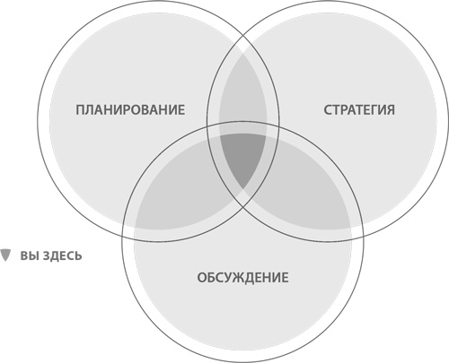 Стратегическая сессия. Как обеспечить появление прорывных идей и нестандартное решение проблем Стратегическая сессия. Как обеспечить появление прорывных идей и нестандартное решение проблем