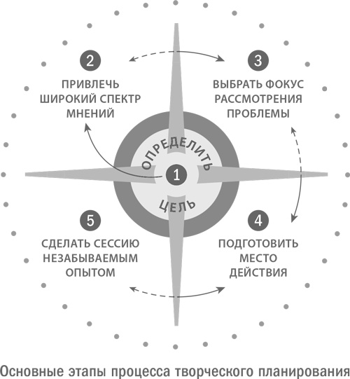Стратегическая сессия. Как обеспечить появление прорывных идей и нестандартное решение проблем Стратегическая сессия. Как обеспечить появление прорывных идей и нестандартное решение проблем