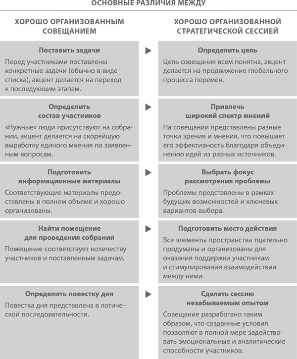 Стратегическая сессия. Как обеспечить появление прорывных идей и нестандартное решение проблем Стратегическая сессия. Как обеспечить появление прорывных идей и нестандартное решение проблем