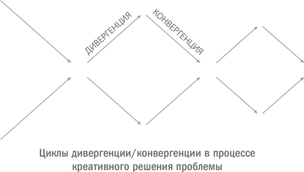 Стратегическая сессия. Как обеспечить появление прорывных идей и нестандартное решение проблем Стратегическая сессия. Как обеспечить появление прорывных идей и нестандартное решение проблем