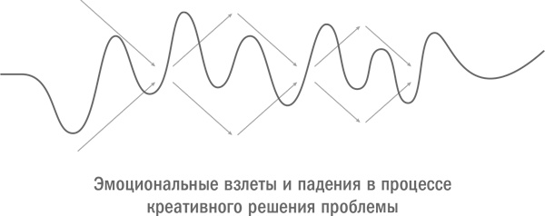Стратегическая сессия. Как обеспечить появление прорывных идей и нестандартное решение проблем Стратегическая сессия. Как обеспечить появление прорывных идей и нестандартное решение проблем