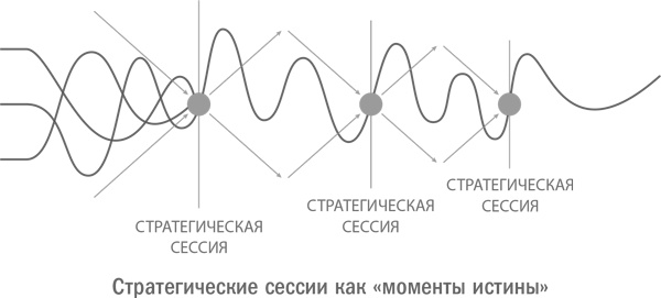 Стратегическая сессия. Как обеспечить появление прорывных идей и нестандартное решение проблем Стратегическая сессия. Как обеспечить появление прорывных идей и нестандартное решение проблем