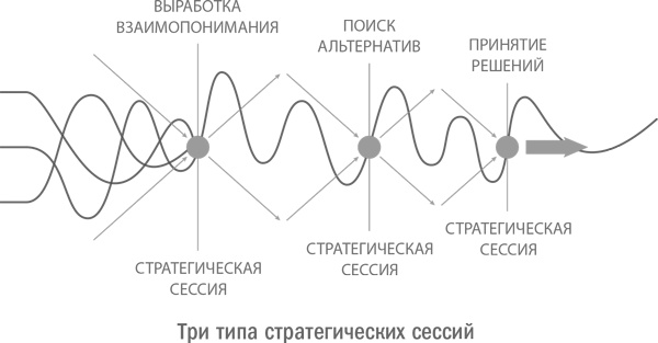 Стратегическая сессия. Как обеспечить появление прорывных идей и нестандартное решение проблем Стратегическая сессия. Как обеспечить появление прорывных идей и нестандартное решение проблем