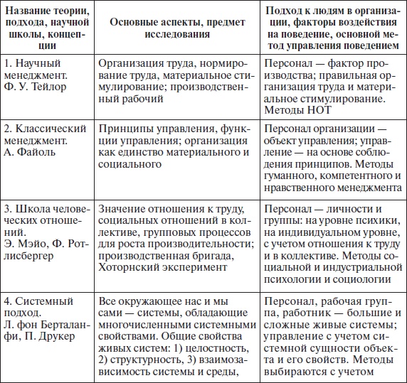 Организационное поведение: учебное пособие Организационное поведение: учебное пособие