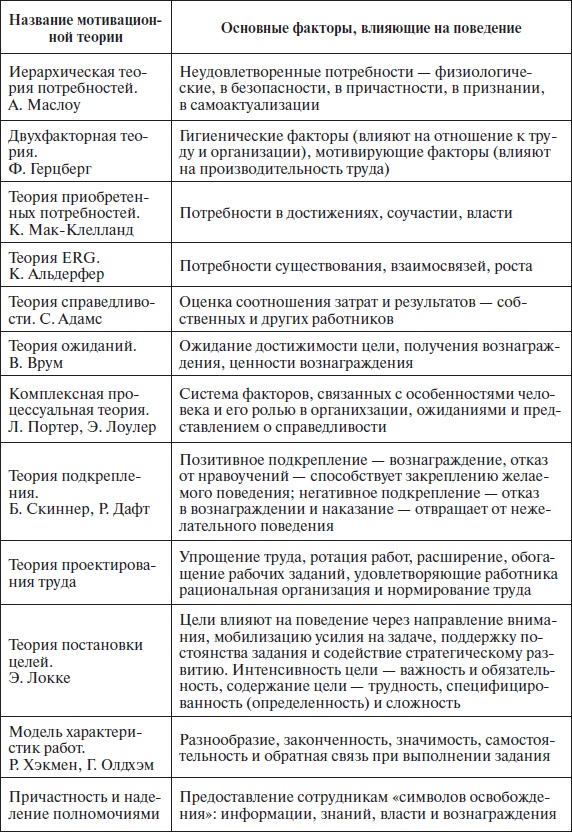 Организационное поведение: учебное пособие Организационное поведение: учебное пособие