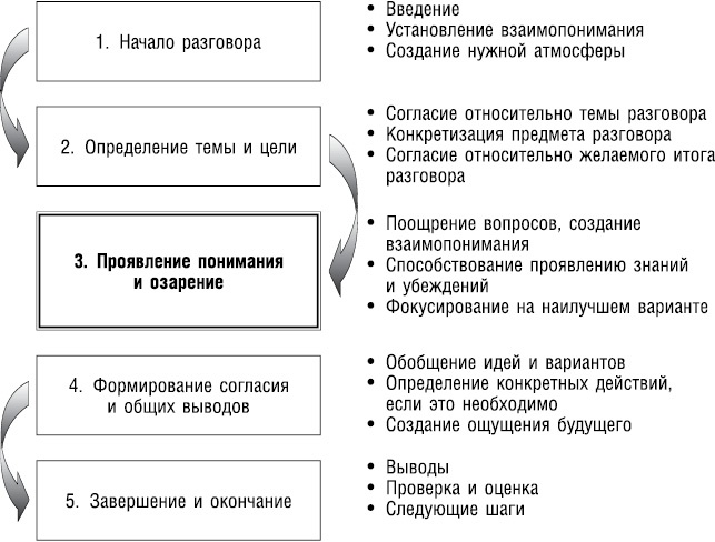 Великолепный коучинг. Как стать блестящим коучем на своем рабочем месте Великолепный коучинг. Как стать блестящим коучем на своем рабочем месте