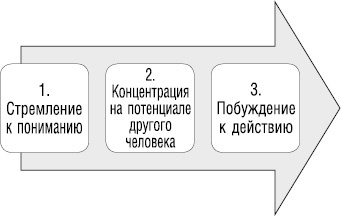 Великолепный коучинг. Как стать блестящим коучем на своем рабочем месте Великолепный коучинг. Как стать блестящим коучем на своем рабочем месте