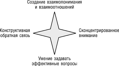 Великолепный коучинг. Как стать блестящим коучем на своем рабочем месте Великолепный коучинг. Как стать блестящим коучем на своем рабочем месте