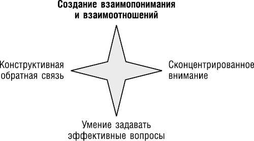 Великолепный коучинг. Как стать блестящим коучем на своем рабочем месте Великолепный коучинг. Как стать блестящим коучем на своем рабочем месте