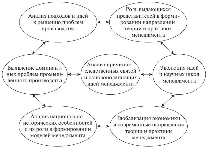 Теория менеджмента. Учебное пособие Теория менеджмента. Учебное пособие
