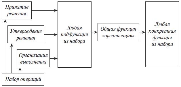 Теория менеджмента. Учебное пособие Теория менеджмента. Учебное пособие