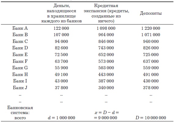 Деньги, банковский кредит и экономические циклы Деньги, банковский кредит и экономические циклы