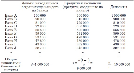 Деньги, банковский кредит и экономические циклы Деньги, банковский кредит и экономические циклы