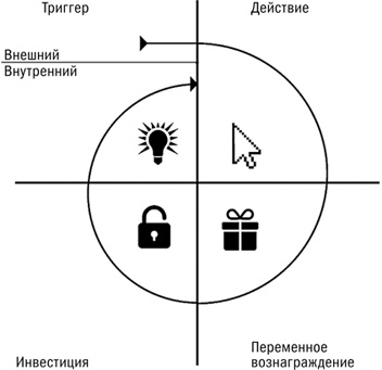 Покупатель на крючке. Руководство по созданию продуктов, формирующих привычки Покупатель на крючке. Руководство по созданию продуктов, формирующих привычки