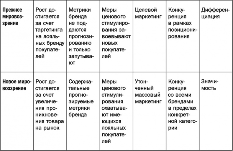 Как растут бренды. О чем не знают маркетологи Как растут бренды. О чем не знают маркетологи