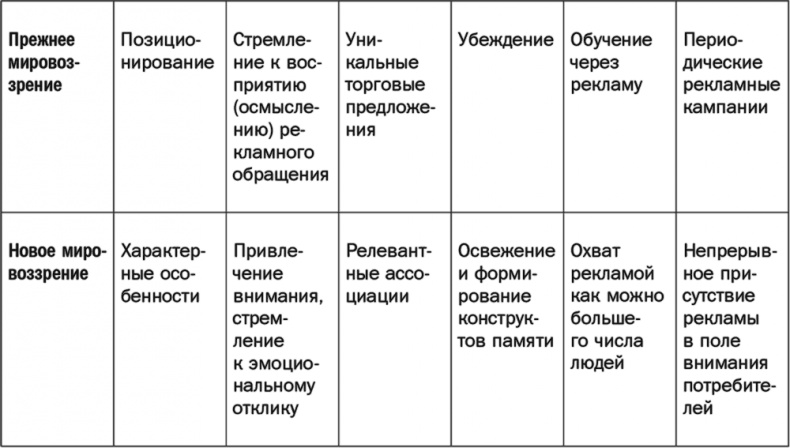 Как растут бренды. О чем не знают маркетологи Как растут бренды. О чем не знают маркетологи