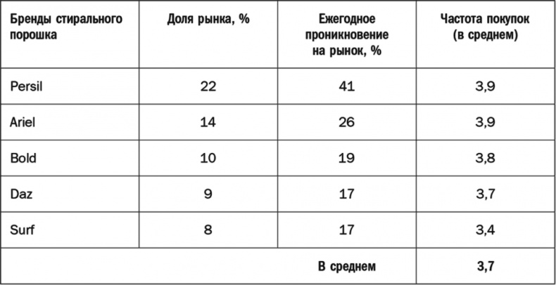 Как растут бренды. О чем не знают маркетологи Как растут бренды. О чем не знают маркетологи