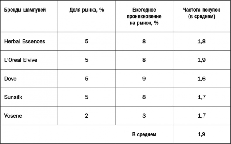 Как растут бренды. О чем не знают маркетологи Как растут бренды. О чем не знают маркетологи