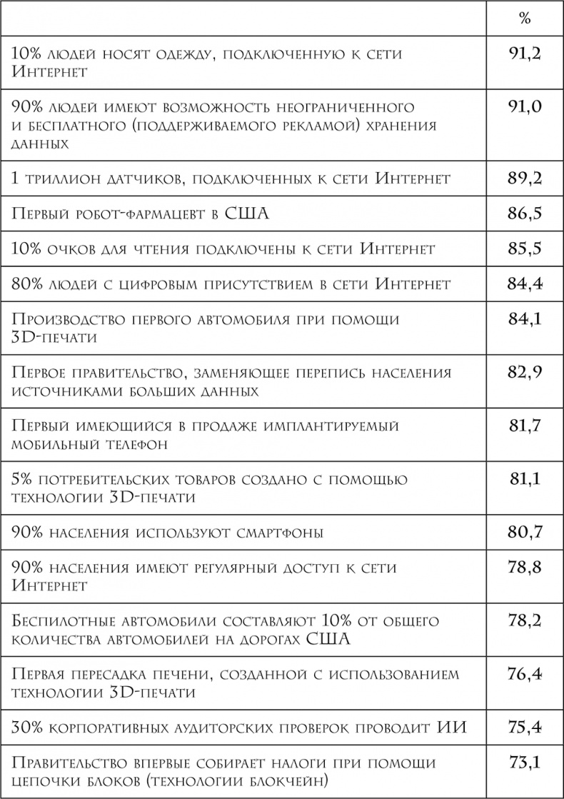 Четвертая промышленная революция Четвертая промышленная революция