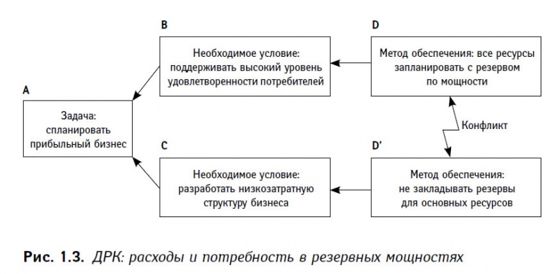 Теория ограничений в действии. Системный подход к повышению эффективности компании Теория ограничений в действии. Системный подход к повышению эффективности компании