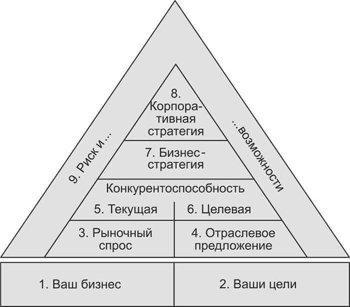 Ключевые стратегические инструменты. 88 инструментов, которые должен знать каждый менеджер Ключевые стратегические инструменты. 88 инструментов, которые должен знать каждый менеджер