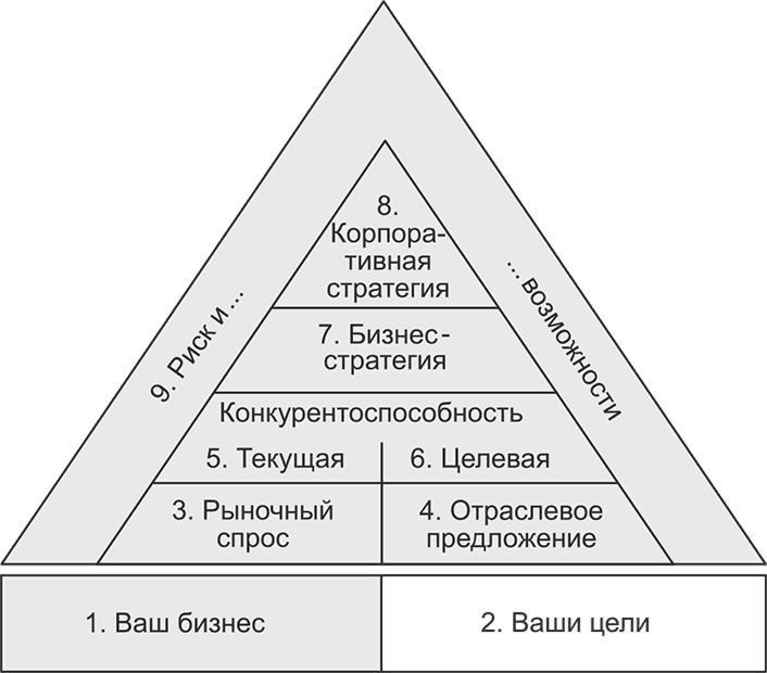 Ключевые стратегические инструменты. 88 инструментов, которые должен знать каждый менеджер Ключевые стратегические инструменты. 88 инструментов, которые должен знать каждый менеджер