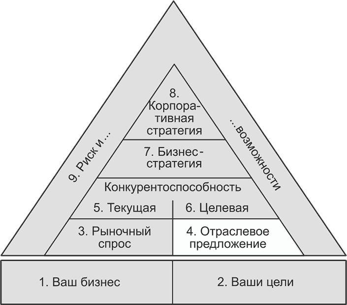 Ключевые стратегические инструменты. 88 инструментов, которые должен знать каждый менеджер Ключевые стратегические инструменты. 88 инструментов, которые должен знать каждый менеджер