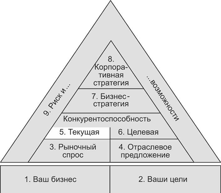 Ключевые стратегические инструменты. 88 инструментов, которые должен знать каждый менеджер Ключевые стратегические инструменты. 88 инструментов, которые должен знать каждый менеджер