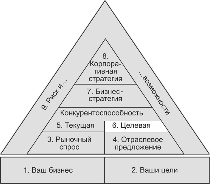 Ключевые стратегические инструменты. 88 инструментов, которые должен знать каждый менеджер Ключевые стратегические инструменты. 88 инструментов, которые должен знать каждый менеджер
