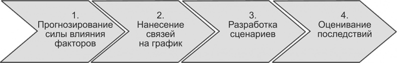 Ключевые стратегические инструменты. 88 инструментов, которые должен знать каждый менеджер Ключевые стратегические инструменты. 88 инструментов, которые должен знать каждый менеджер