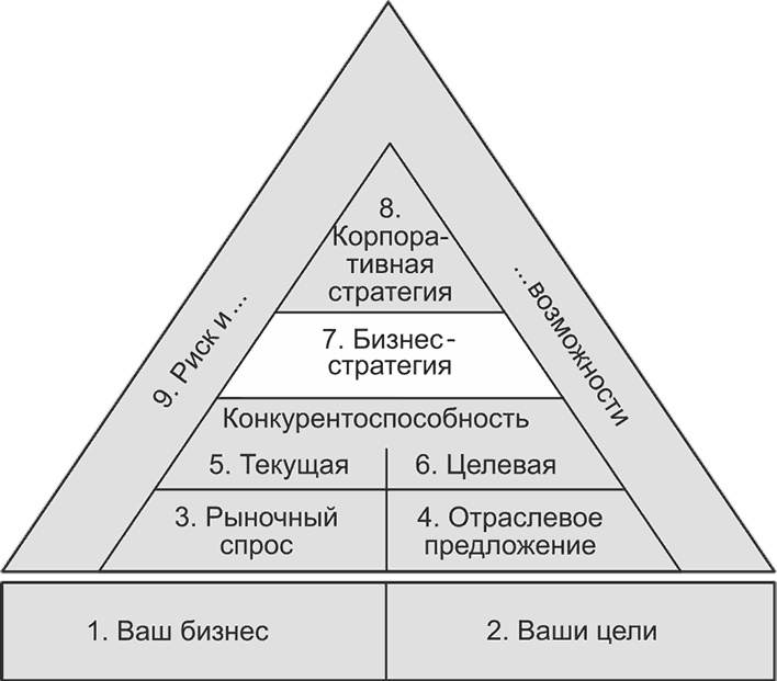 Ключевые стратегические инструменты. 88 инструментов, которые должен знать каждый менеджер Ключевые стратегические инструменты. 88 инструментов, которые должен знать каждый менеджер