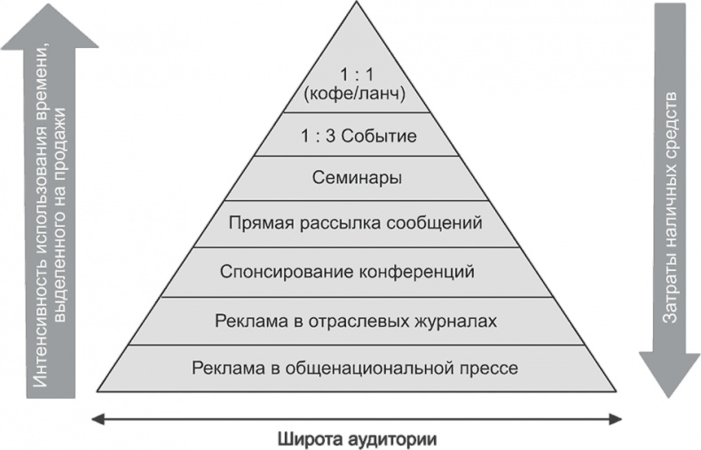 Ключевые стратегические инструменты. 88 инструментов, которые должен знать каждый менеджер Ключевые стратегические инструменты. 88 инструментов, которые должен знать каждый менеджер