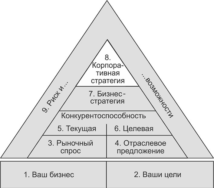 Ключевые стратегические инструменты. 88 инструментов, которые должен знать каждый менеджер Ключевые стратегические инструменты. 88 инструментов, которые должен знать каждый менеджер