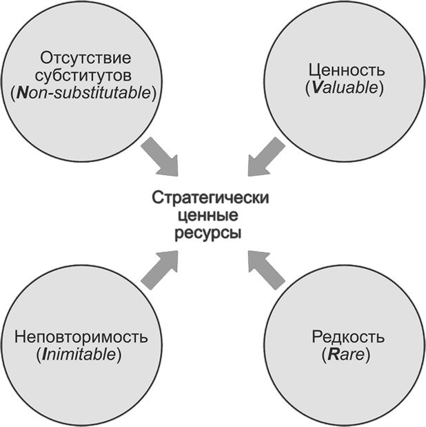Ключевые стратегические инструменты. 88 инструментов, которые должен знать каждый менеджер Ключевые стратегические инструменты. 88 инструментов, которые должен знать каждый менеджер