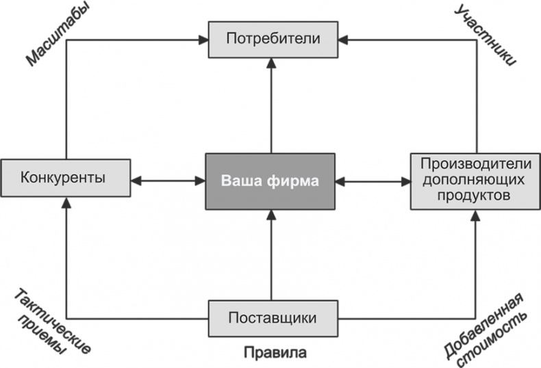 Ключевые стратегические инструменты. 88 инструментов, которые должен знать каждый менеджер Ключевые стратегические инструменты. 88 инструментов, которые должен знать каждый менеджер