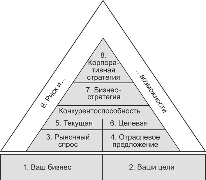 Ключевые стратегические инструменты. 88 инструментов, которые должен знать каждый менеджер Ключевые стратегические инструменты. 88 инструментов, которые должен знать каждый менеджер