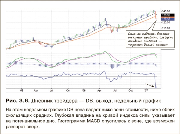 Как фиксировать прибыль, ограничивать убытки и выигрывать от падения цен. Продажа и игра на понижение Как фиксировать прибыль, ограничивать убытки и выигрывать от падения цен. Продажа и игра на понижение