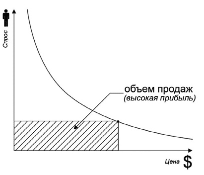 Удвоение продаж в интернет-магазине Удвоение продаж в интернет-магазине