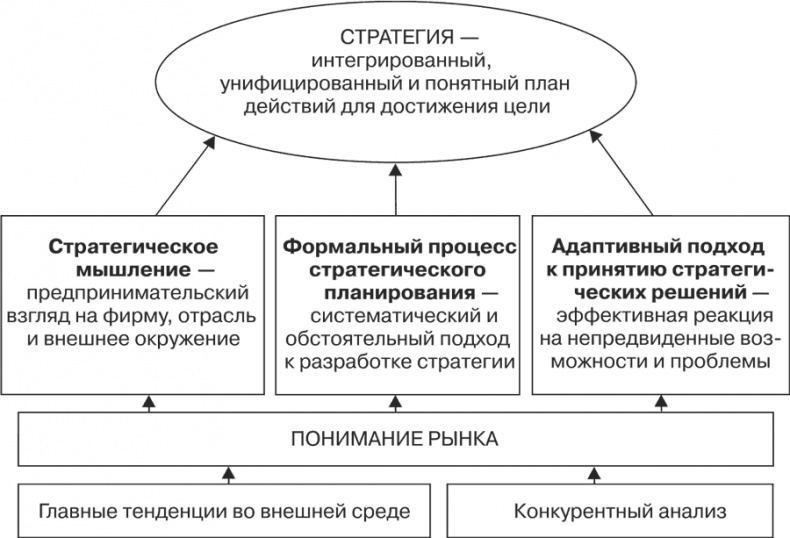 Стратегия и маркетинг. Две стороны одной медали, или Просто – о сложном Стратегия и маркетинг. Две стороны одной медали, или Просто – о сложном