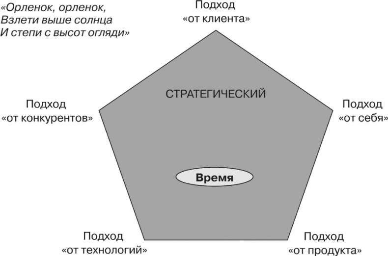 Стратегия и маркетинг. Две стороны одной медали, или Просто – о сложном Стратегия и маркетинг. Две стороны одной медали, или Просто – о сложном