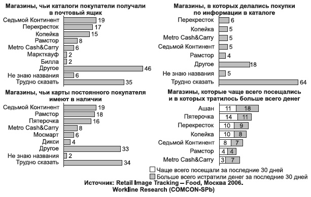 Брендинг в розничной торговле. Алгоритм построения «с нуля» Брендинг в розничной торговле. Алгоритм построения «с нуля»
