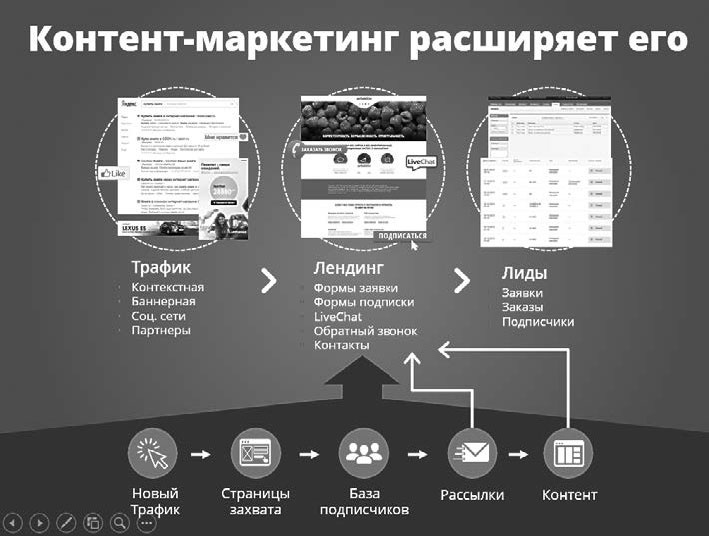 Контент-маркетинг для роста продаж Контент-маркетинг для роста продаж