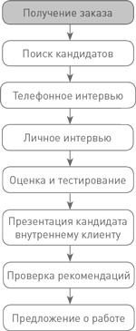 Техники успешного рекрутмента Техники успешного рекрутмента
