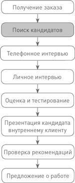 Техники успешного рекрутмента Техники успешного рекрутмента