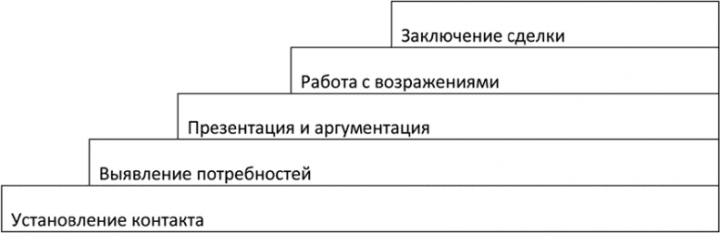 Большая энциклопедия продаж Большая энциклопедия продаж