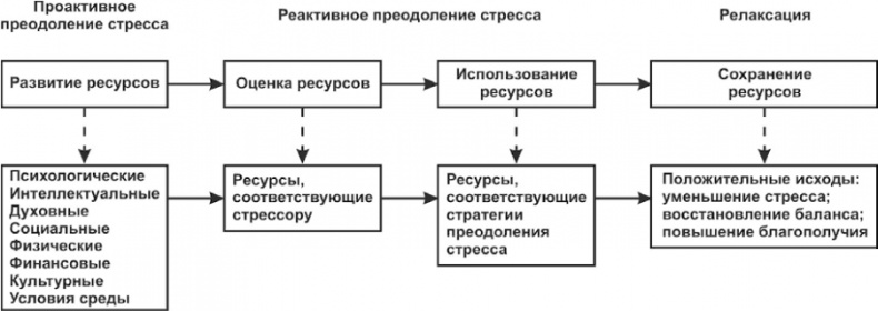 Психологический стресс: развитие и преодоление Психологический стресс: развитие и преодоление